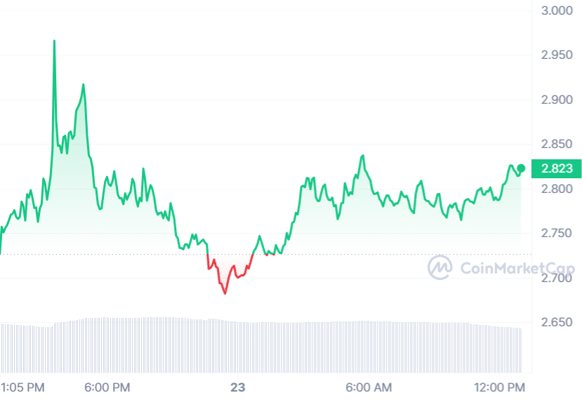 LDO Price Chart