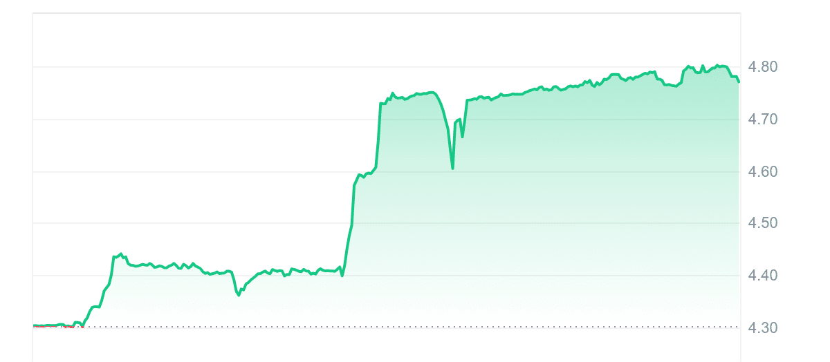 LEO Price Chart