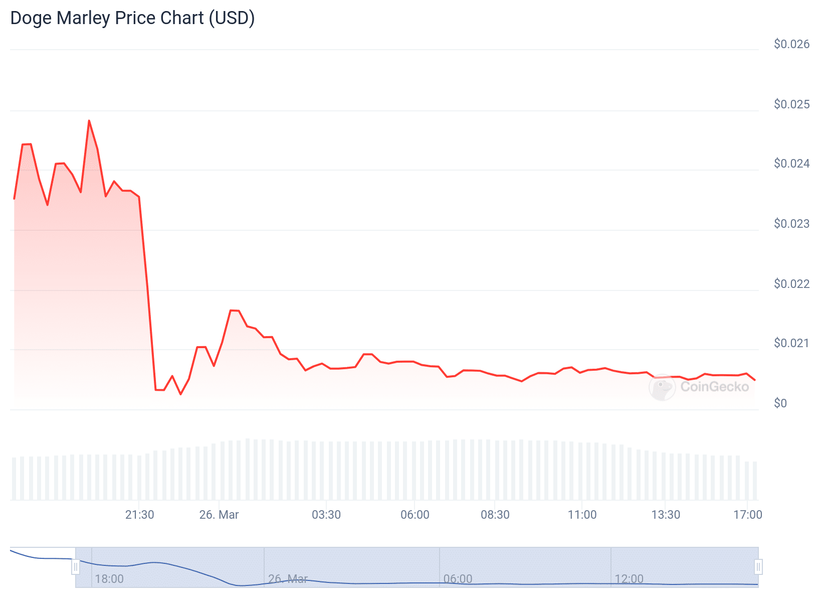 MARLEY Price Chart