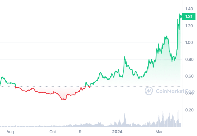 MNT Price Chart