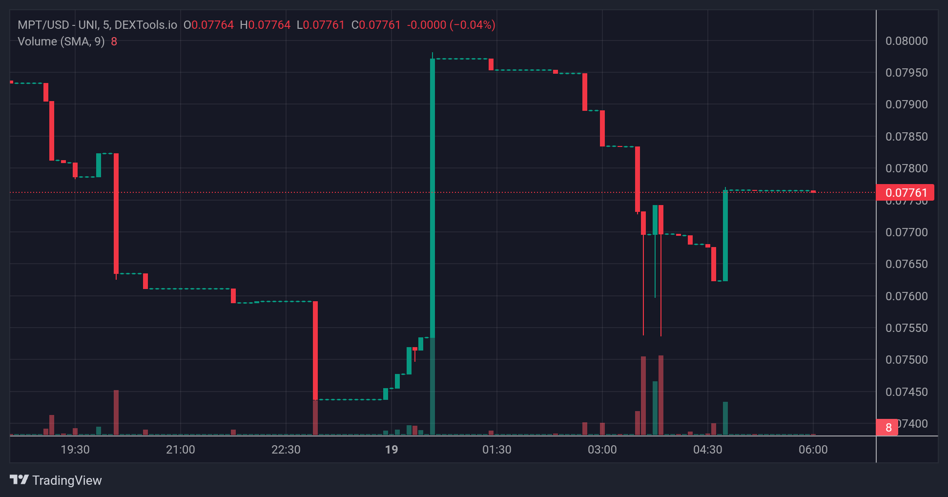 MPT price chart