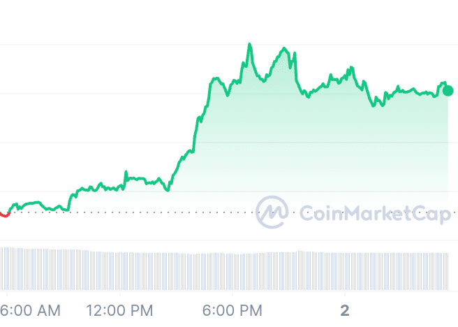MongCoin price chart