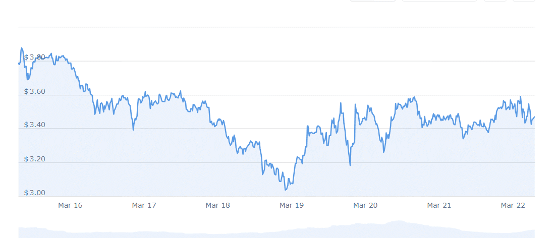 OP Price Chart