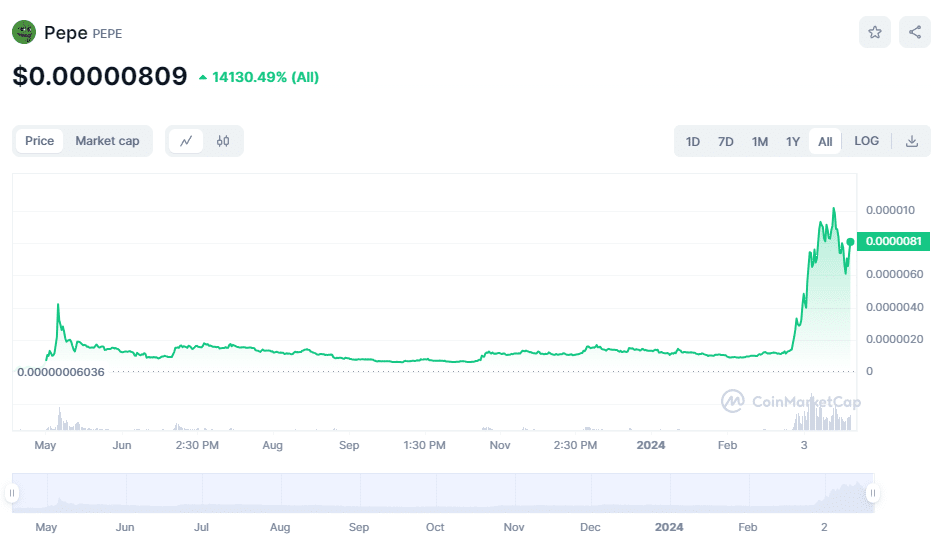 Pepe all time price chart