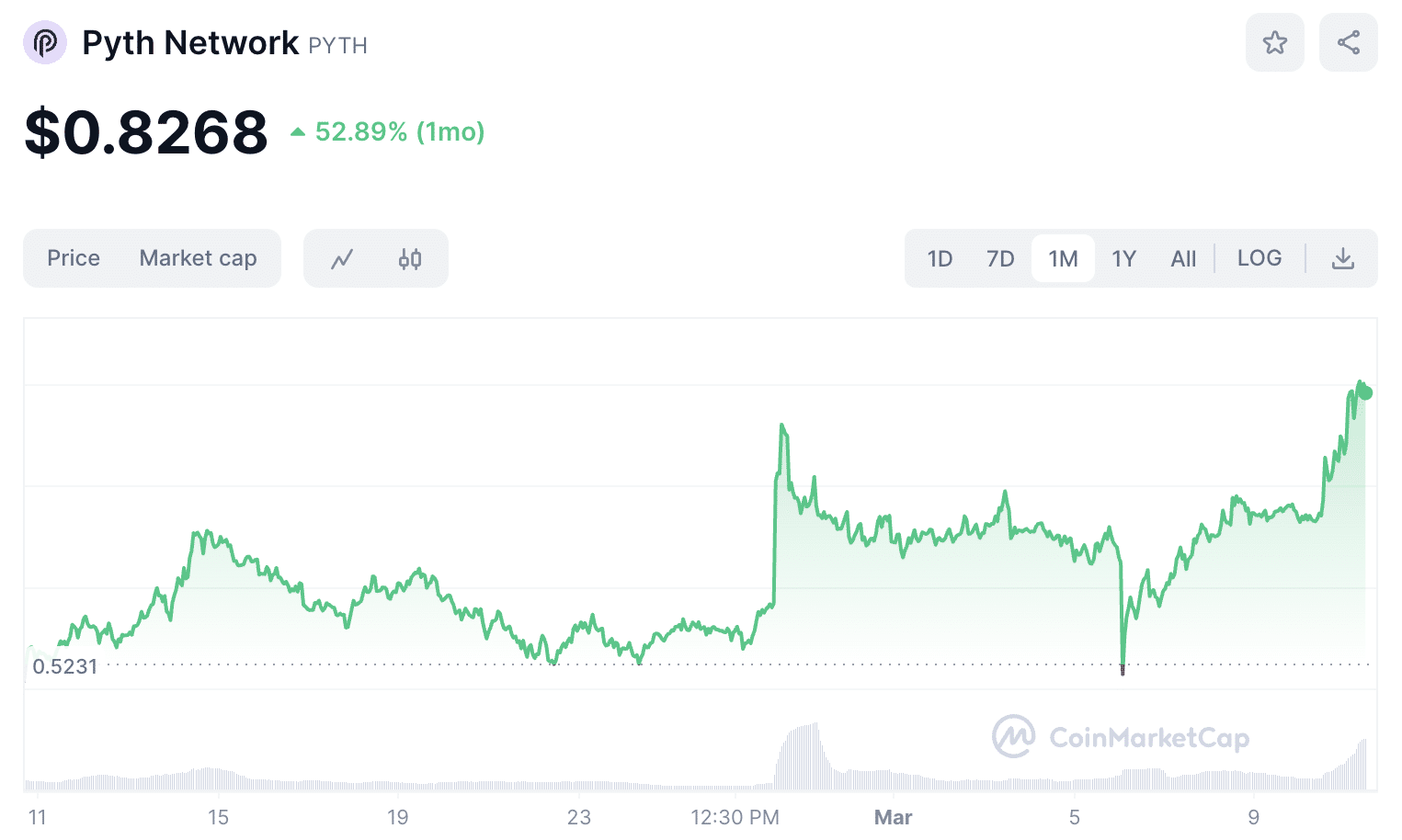 Pyth Network Moving Up