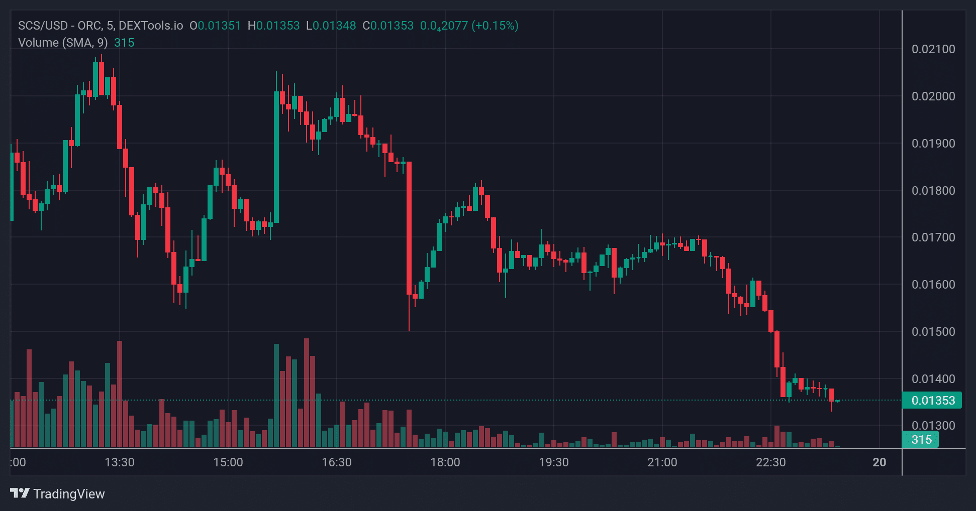 SCS price chart