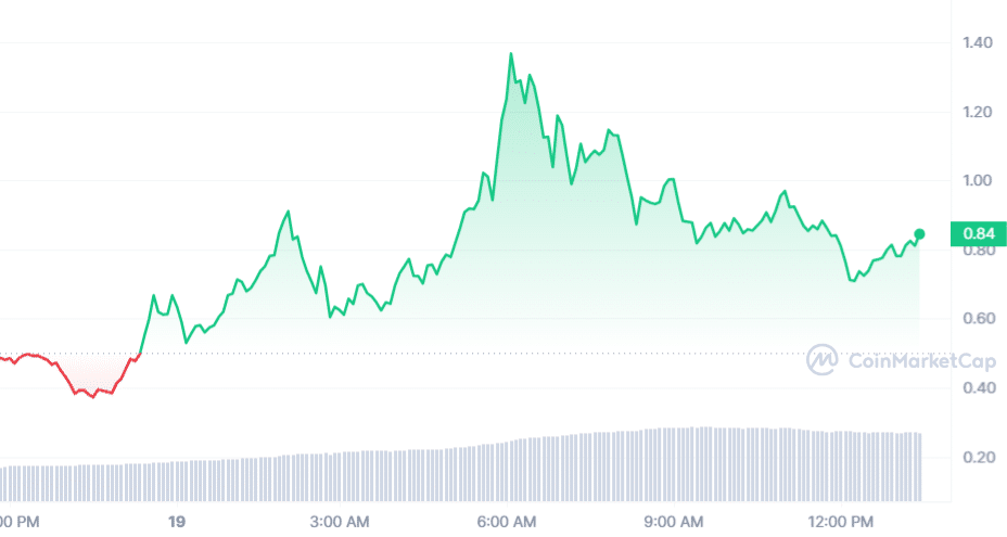 SLERF price chart