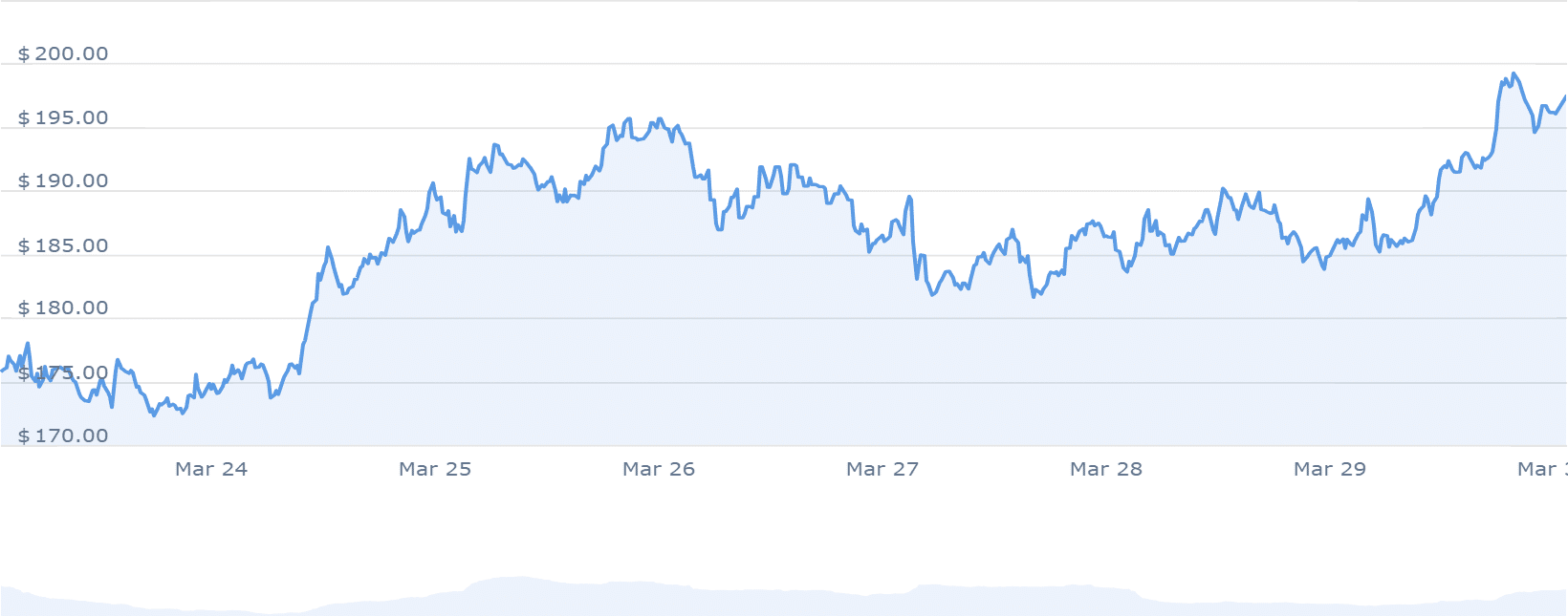 SOL Price Chart