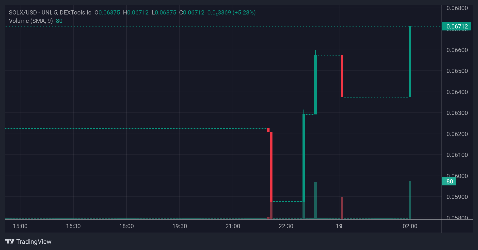 SOLX price chart