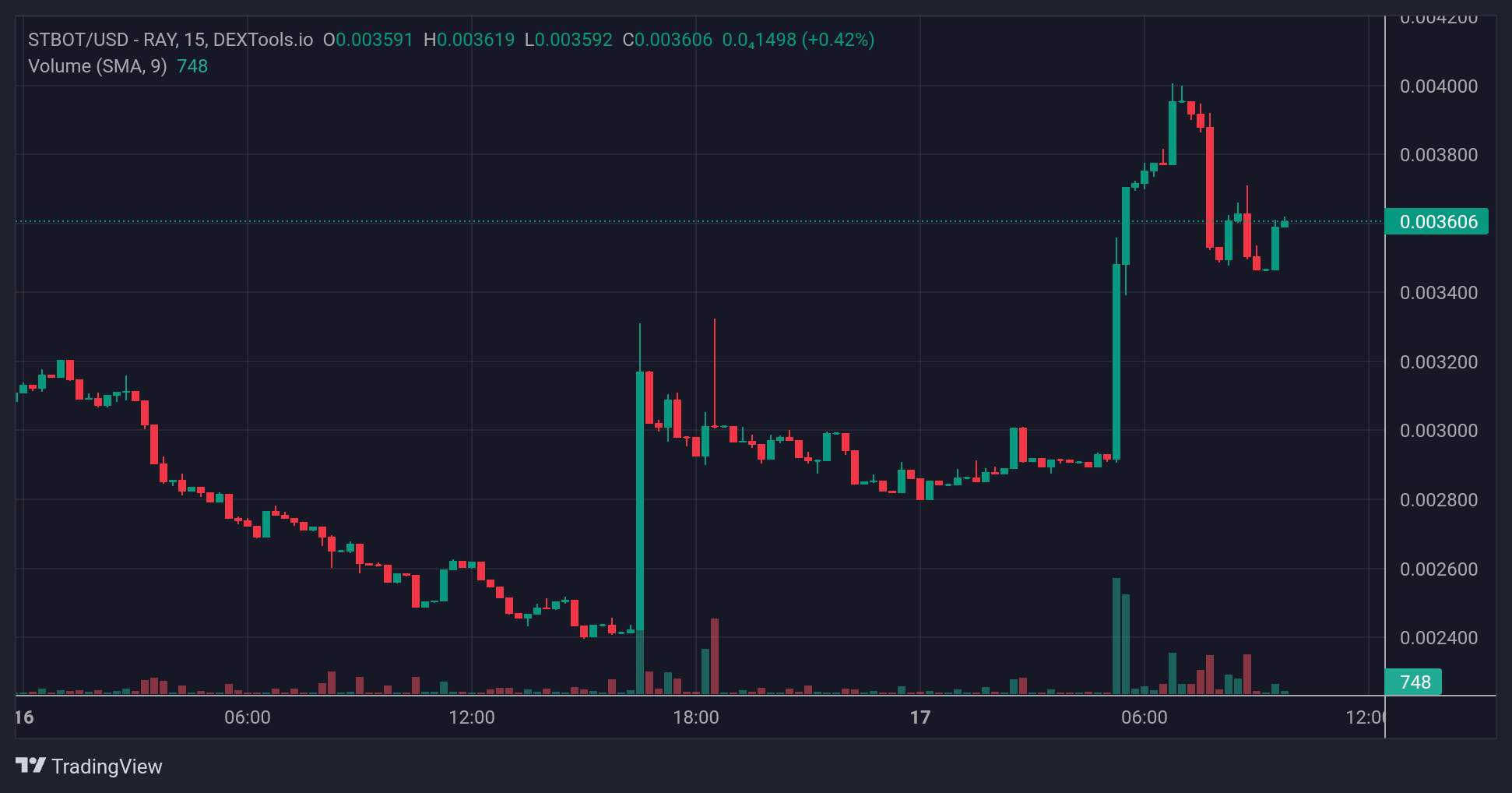 STBOT price chart