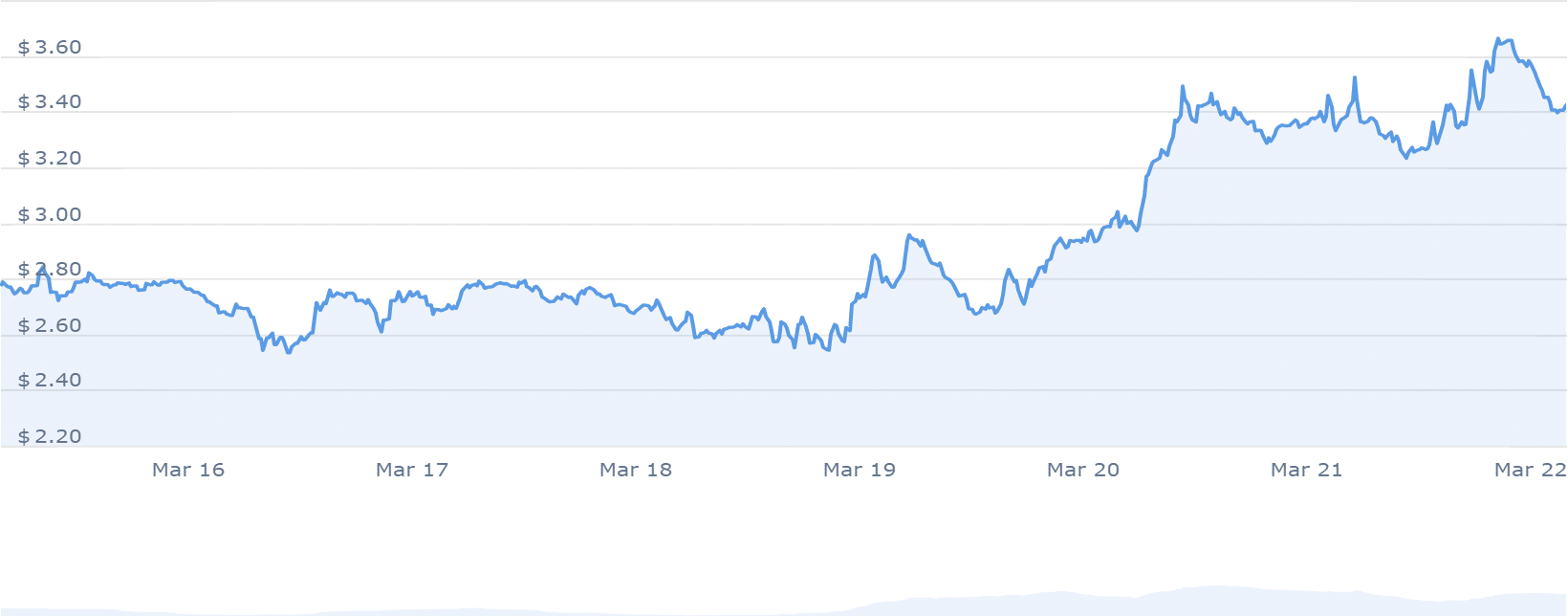 STX Price Chart