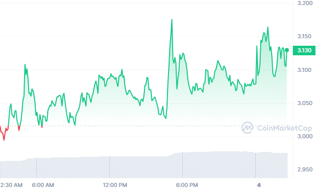 STX Price Chart