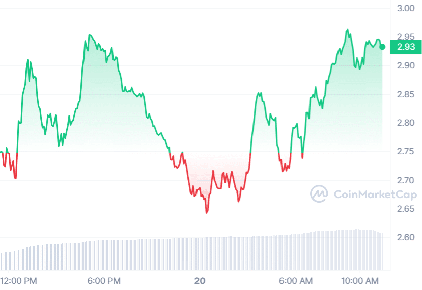 STX Price Chart