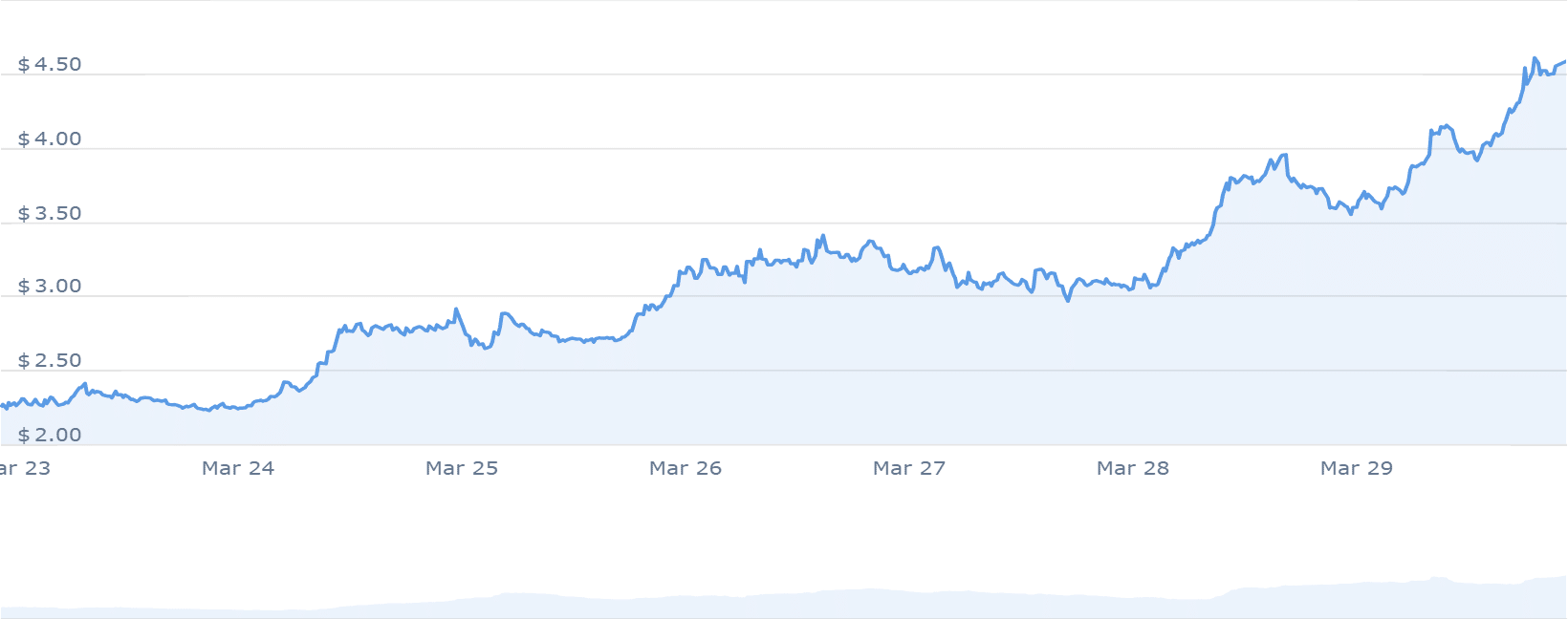 WIF Price Chart