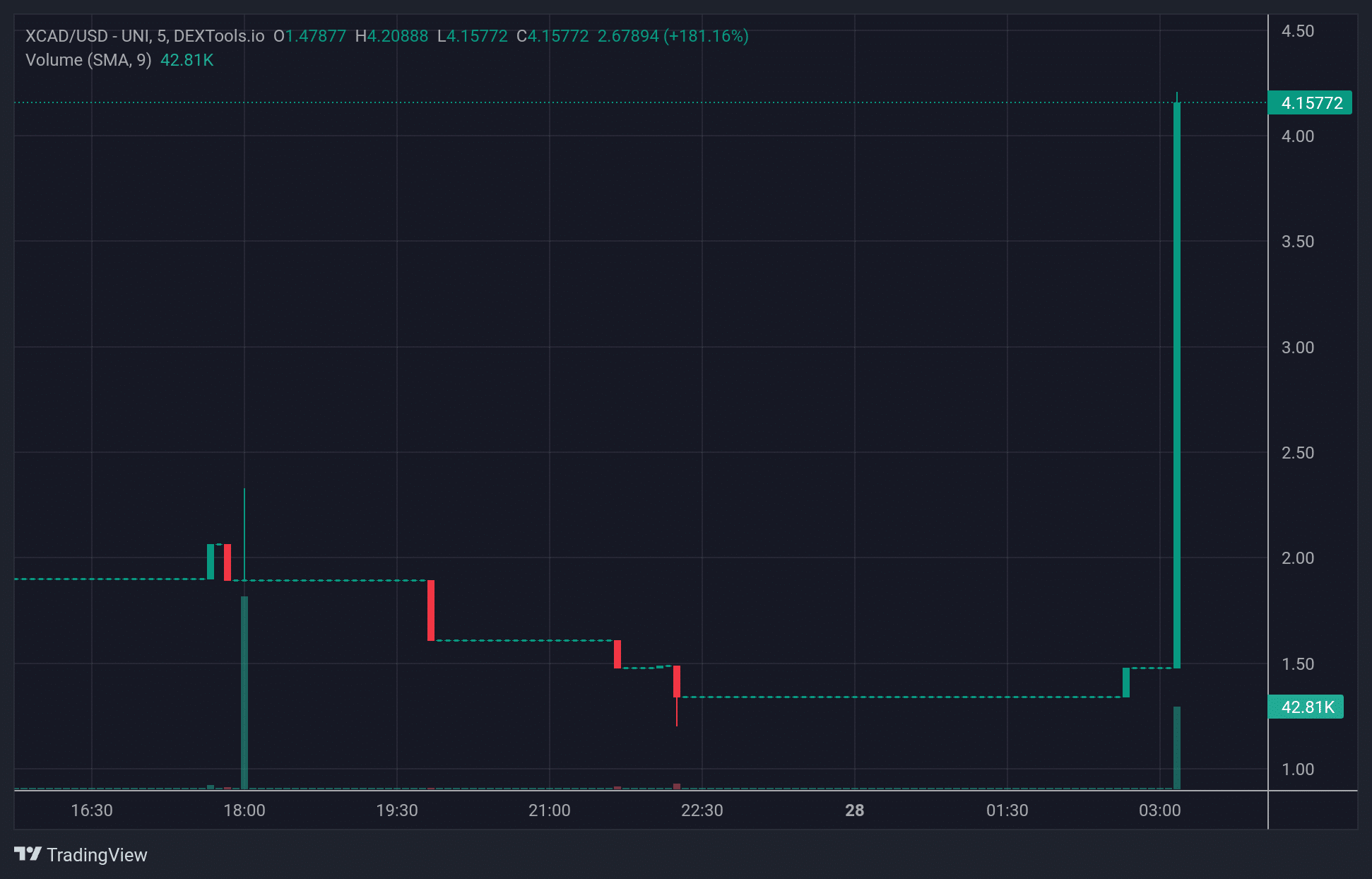 XCAD_price chart