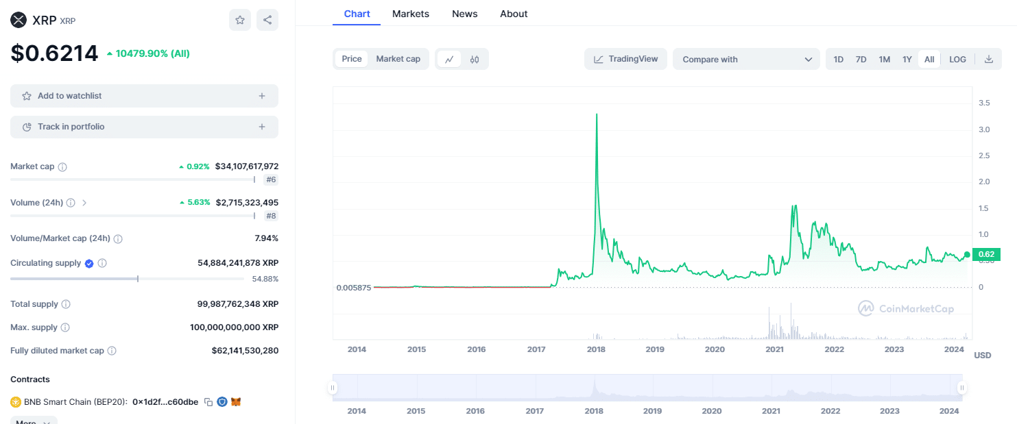XRP all time price chart