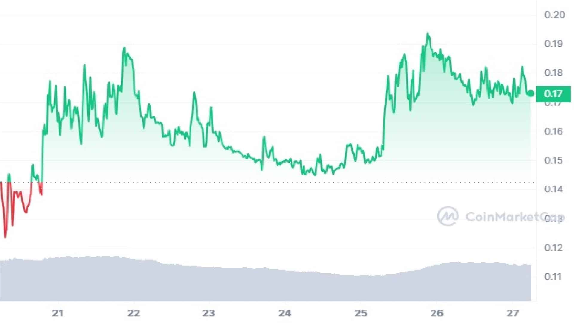 BBL Crypto 7 Days Price Graph