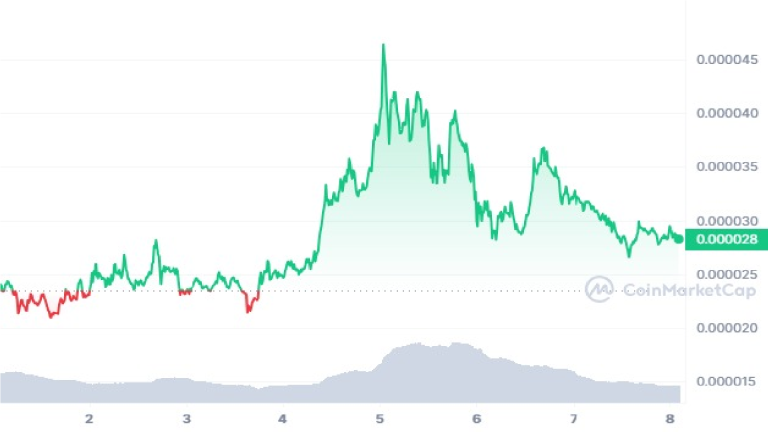 Bonk Crypto Price Prediction Smog Spongev Emerges As Top Meme