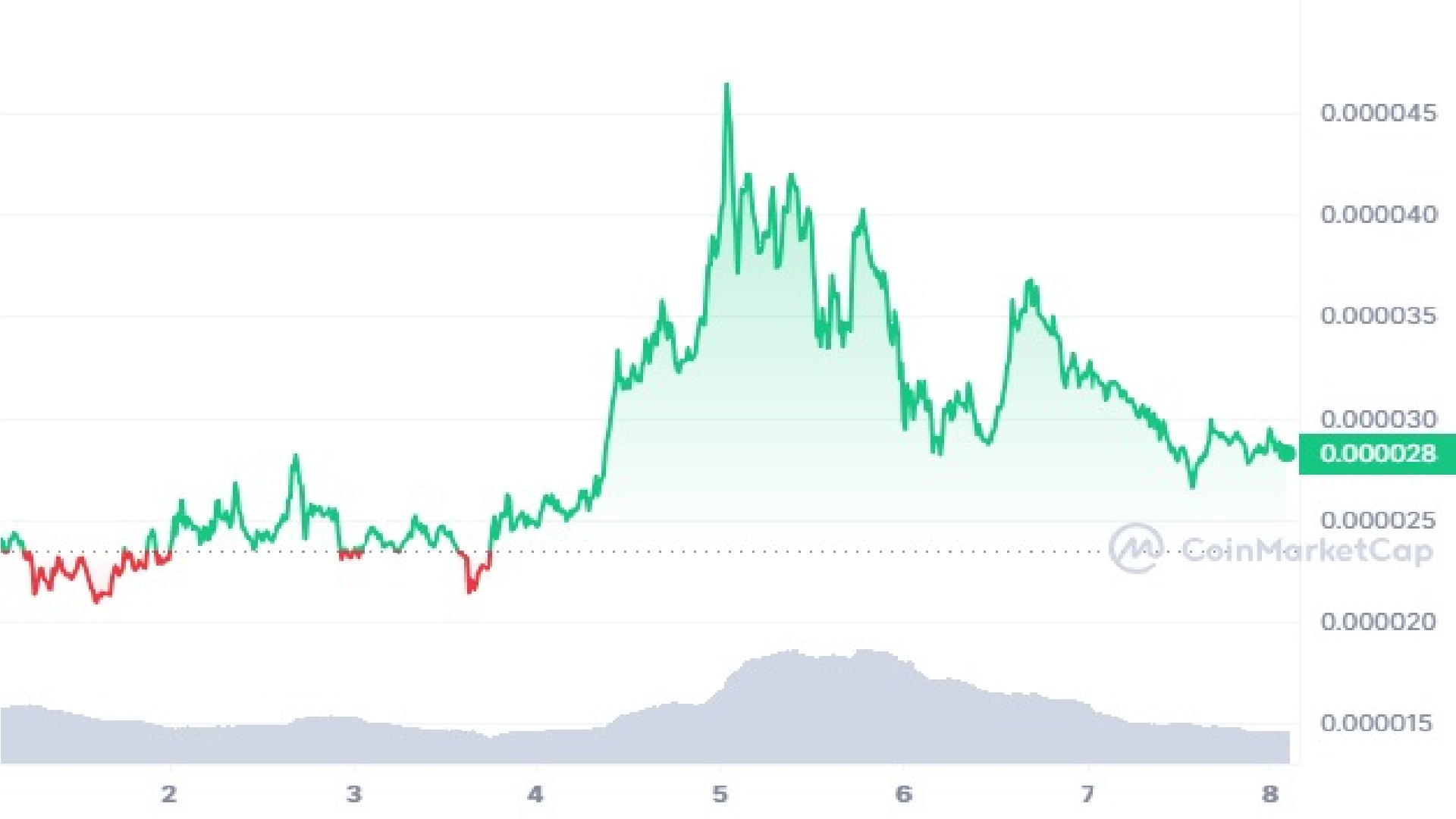 Gráfico de precios de Bonk Crypto de 7 días
