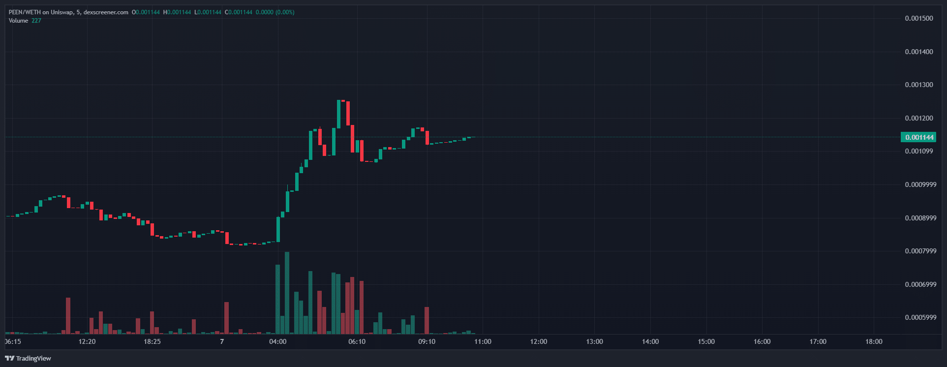 PEENUSD Chart Analysis Source: Dexscreener.com