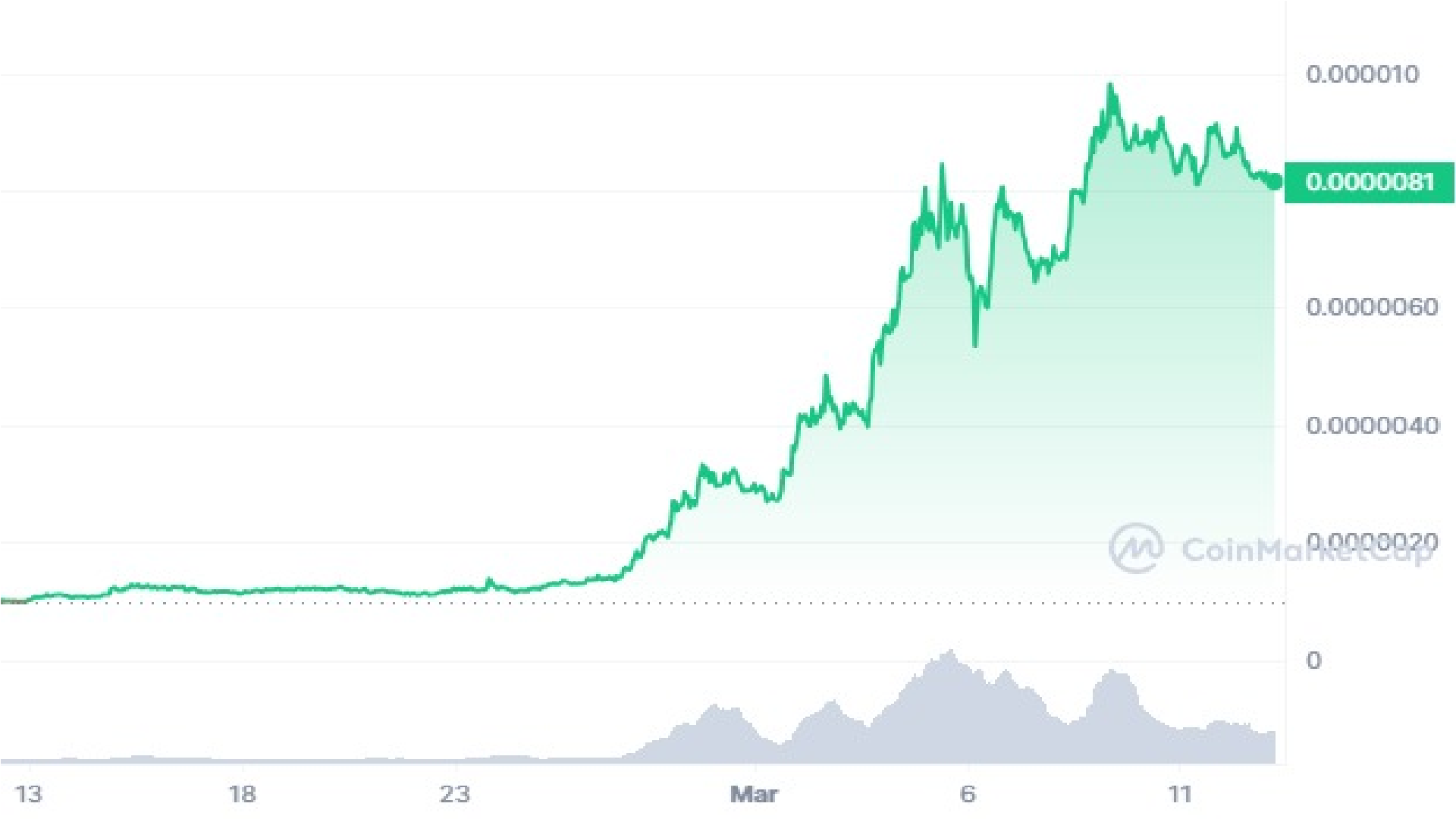 Pepe Coin 30 Day Price Graph