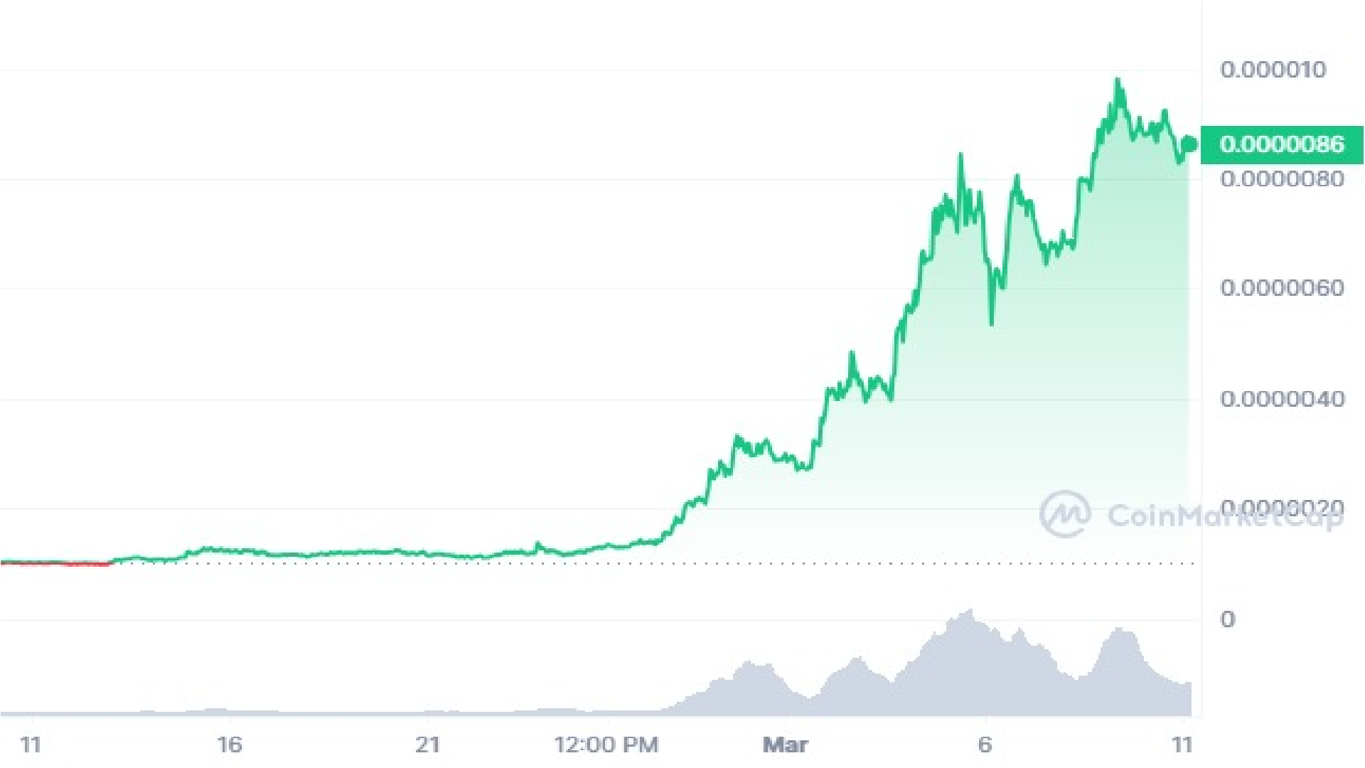 Pepe Coin 30 Days Price Graph