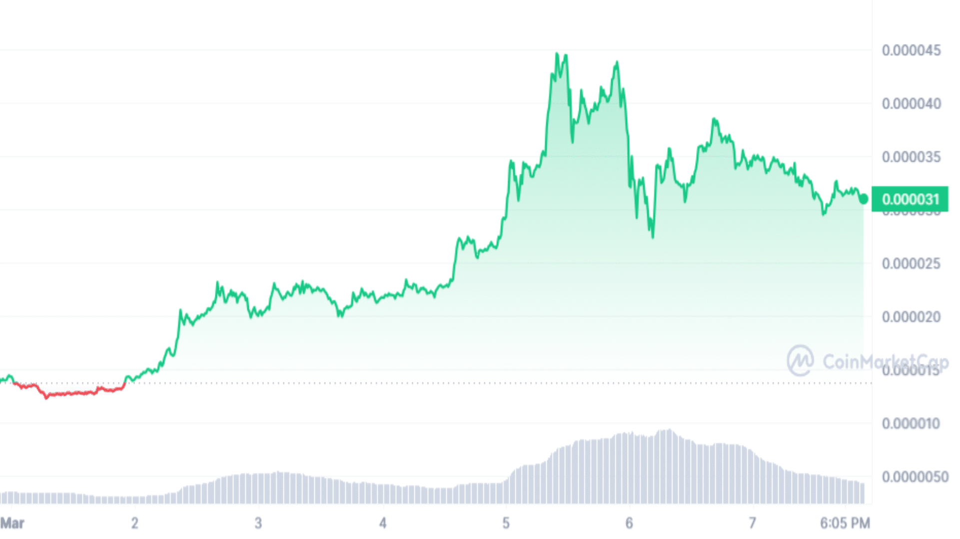 Shiba Inu Price Analysis Graph