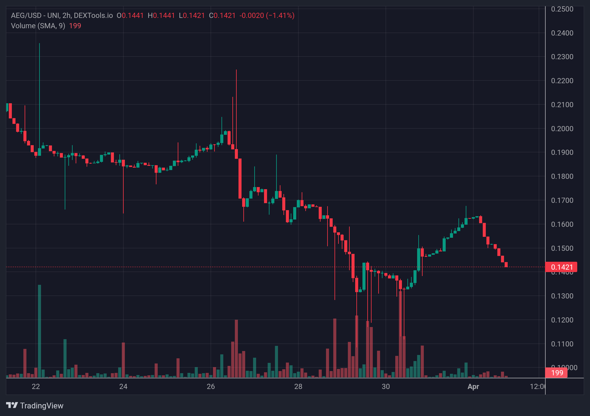 AEG_price chart 