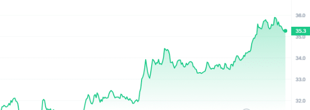 AR Price Chart