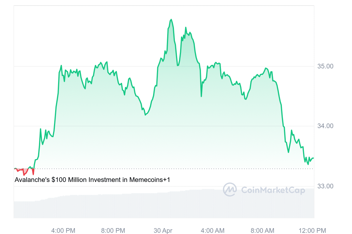 AVAX Price Chart