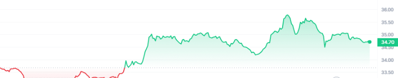 AVAX Price Chart