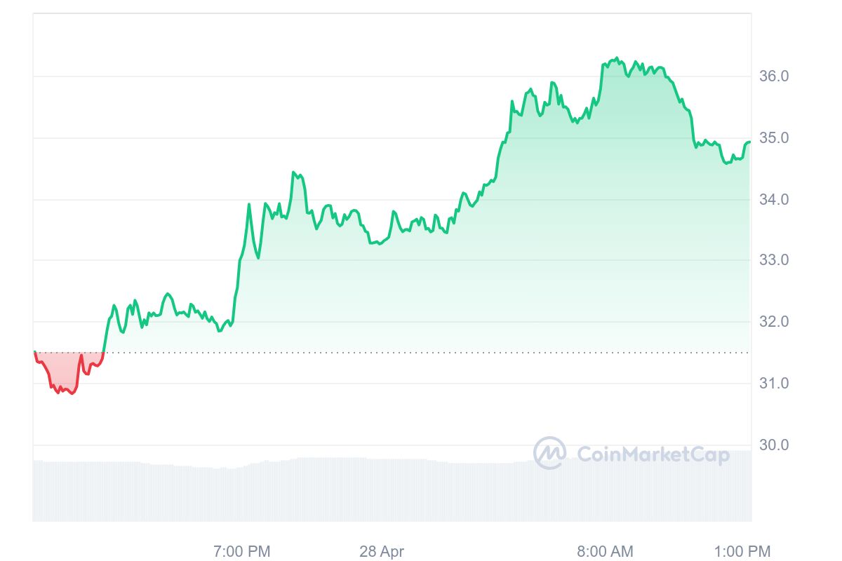 Arweave Price Chart