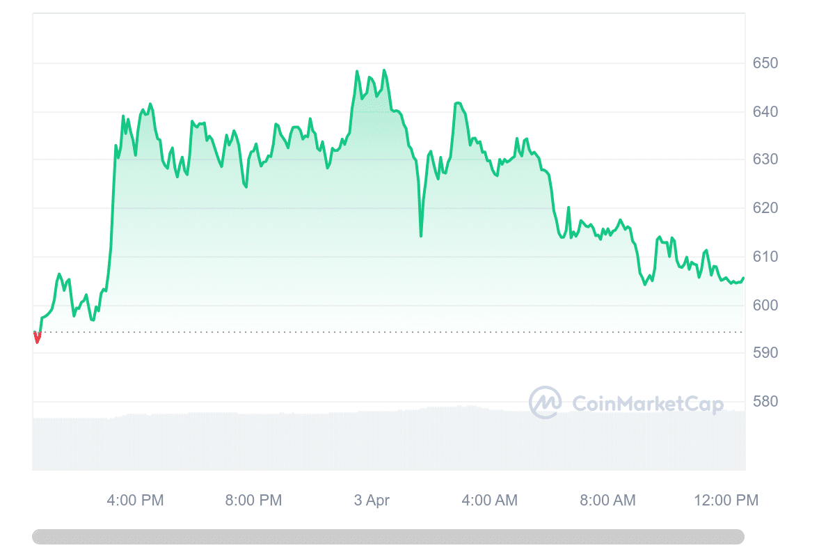 BCH Price Chart