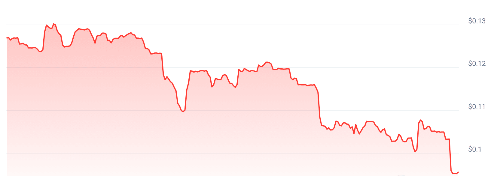 $BET Price Chart