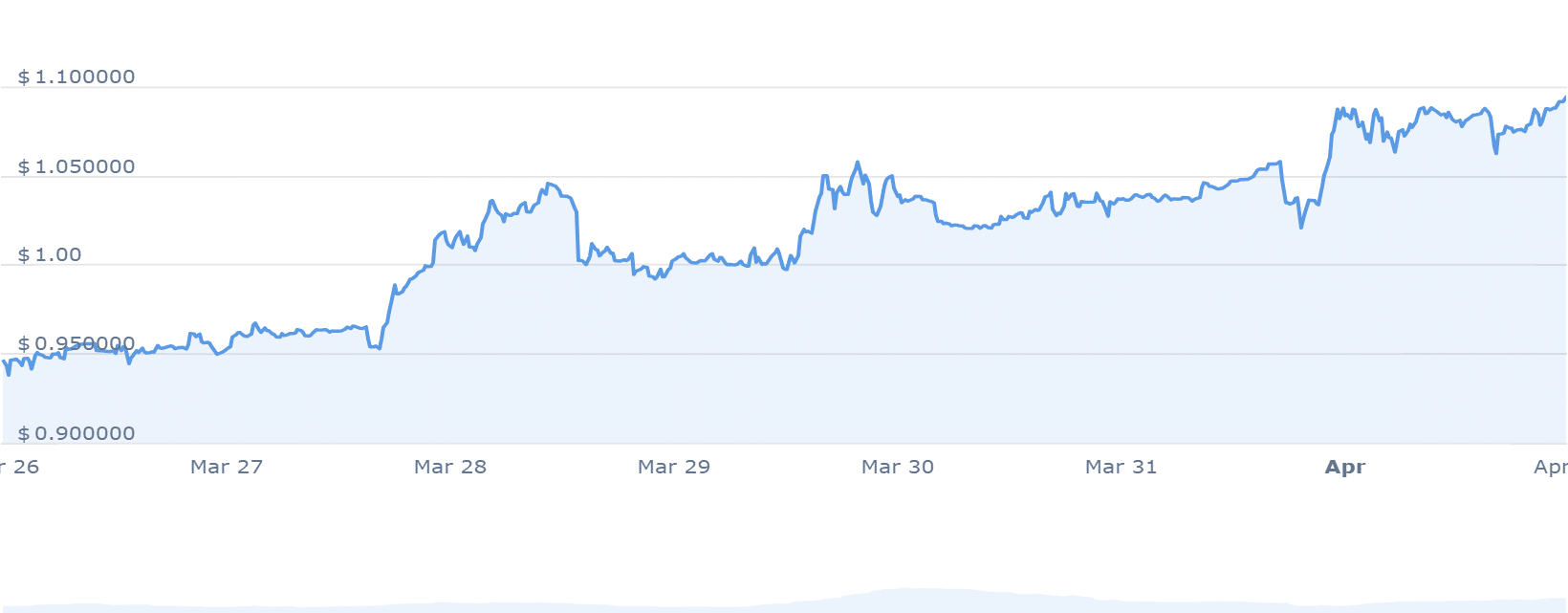 BGB PRICE CHART 