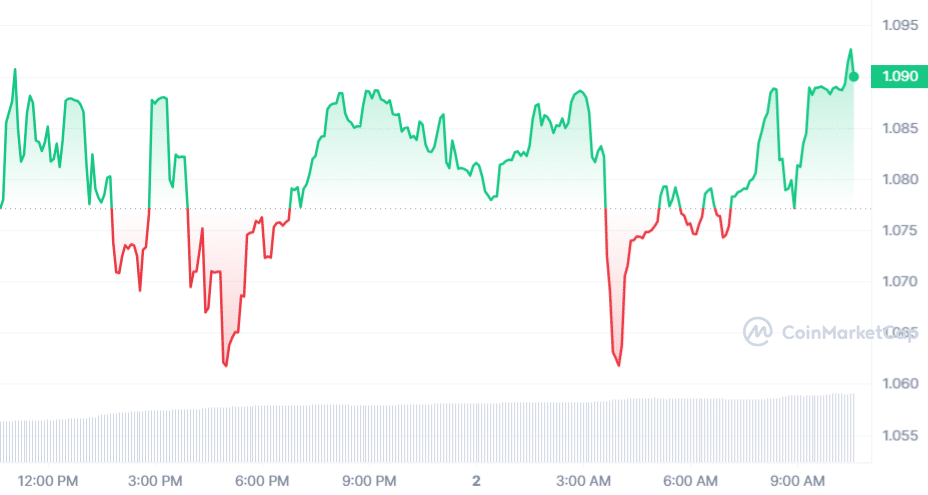 BGB Price Chart