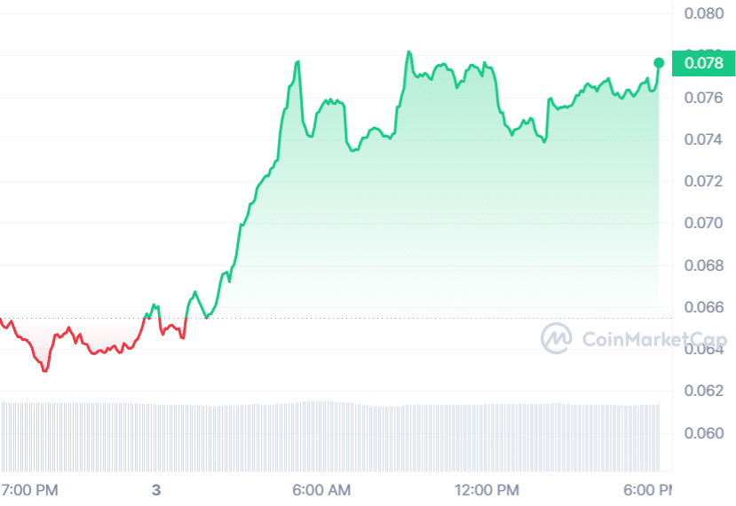 BRETT Price Chart