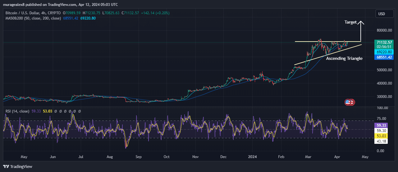 Bitcoin Price Chart Analysis Source: Tradingview.com