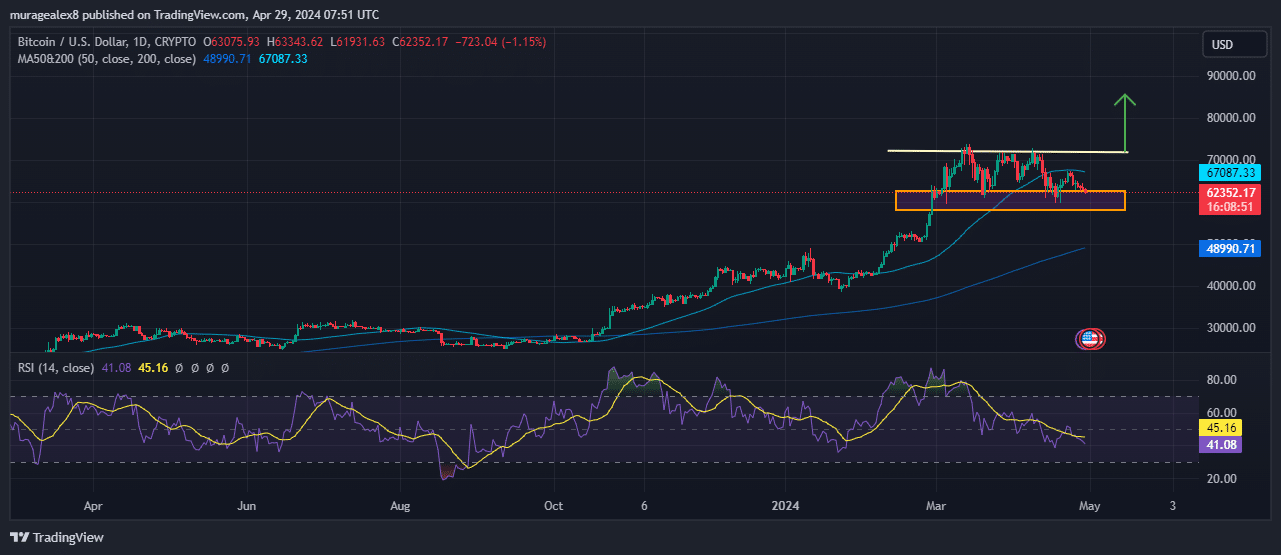 Bitcoin Price Chart Analysis Source: Tradingview.com