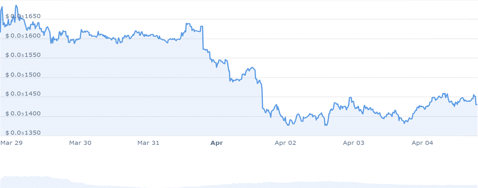 BTT PRICE CHART