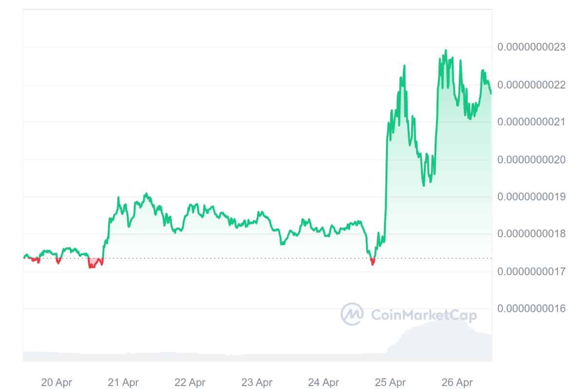 Baby DogeCoin Price Chart