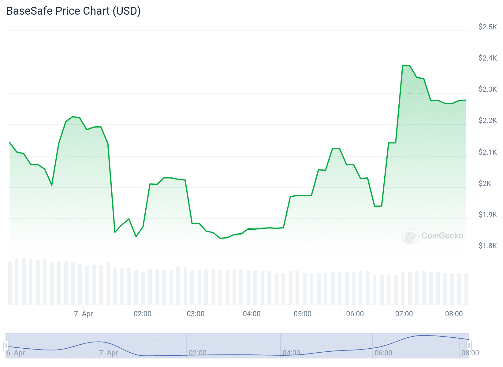 BaseSafe Price Chart