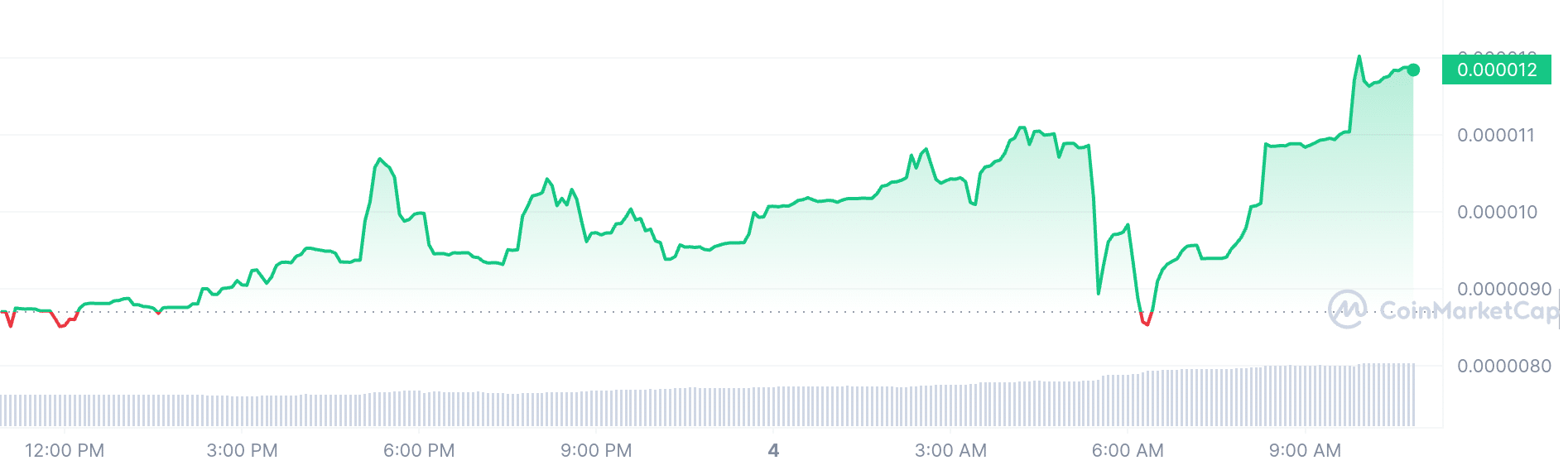 Big Red price chart
