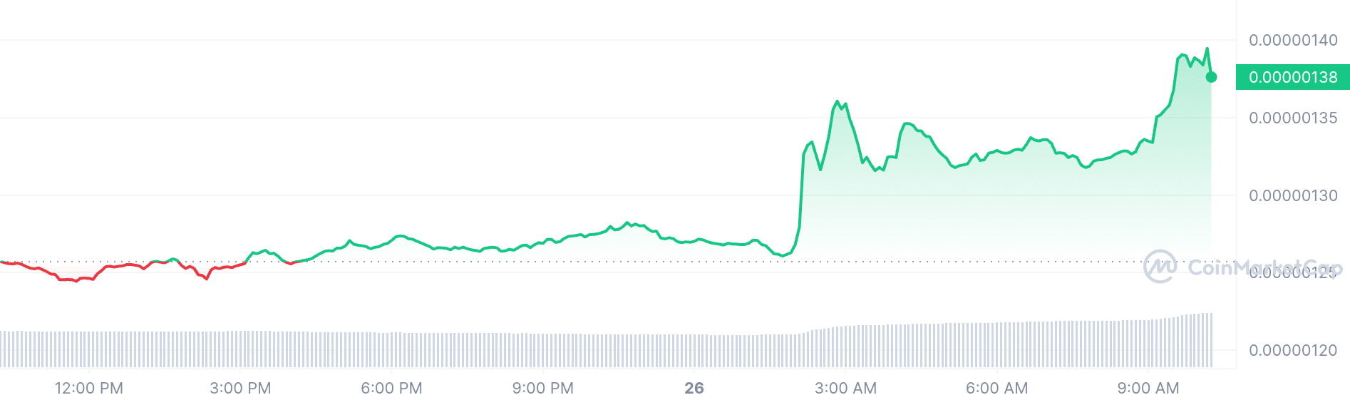 BitTorrent price chart