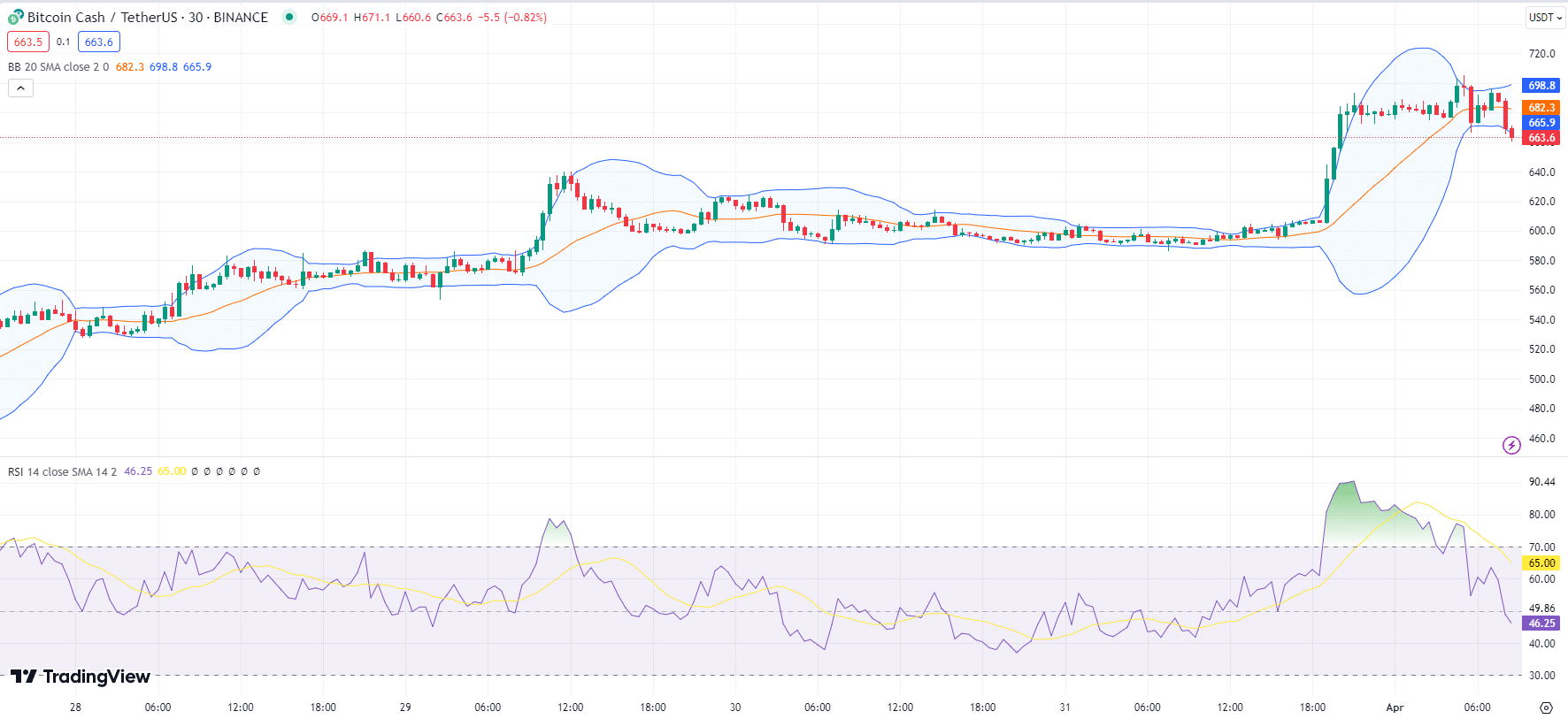 Bitcoin Cash Price April 1