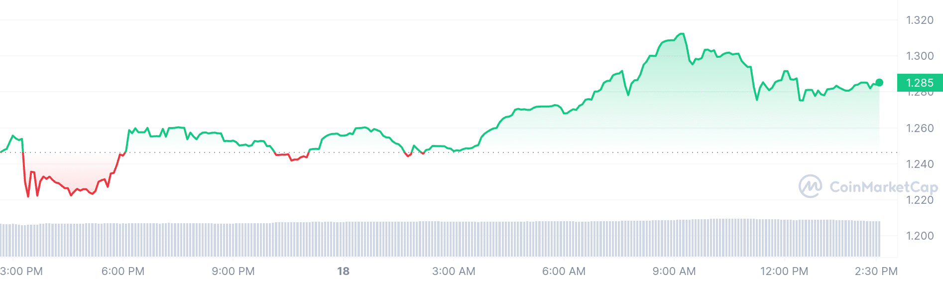 Bitget token price chart