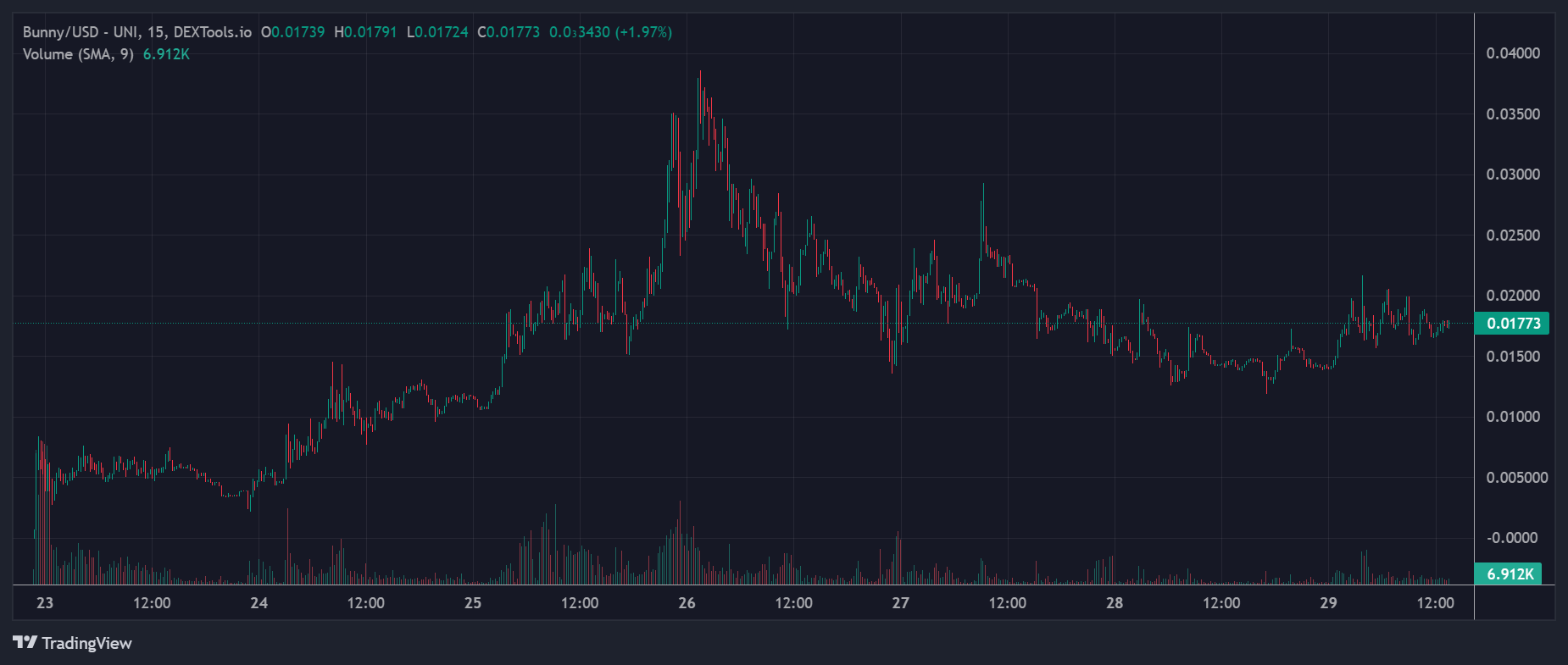 Bunny Price Chart