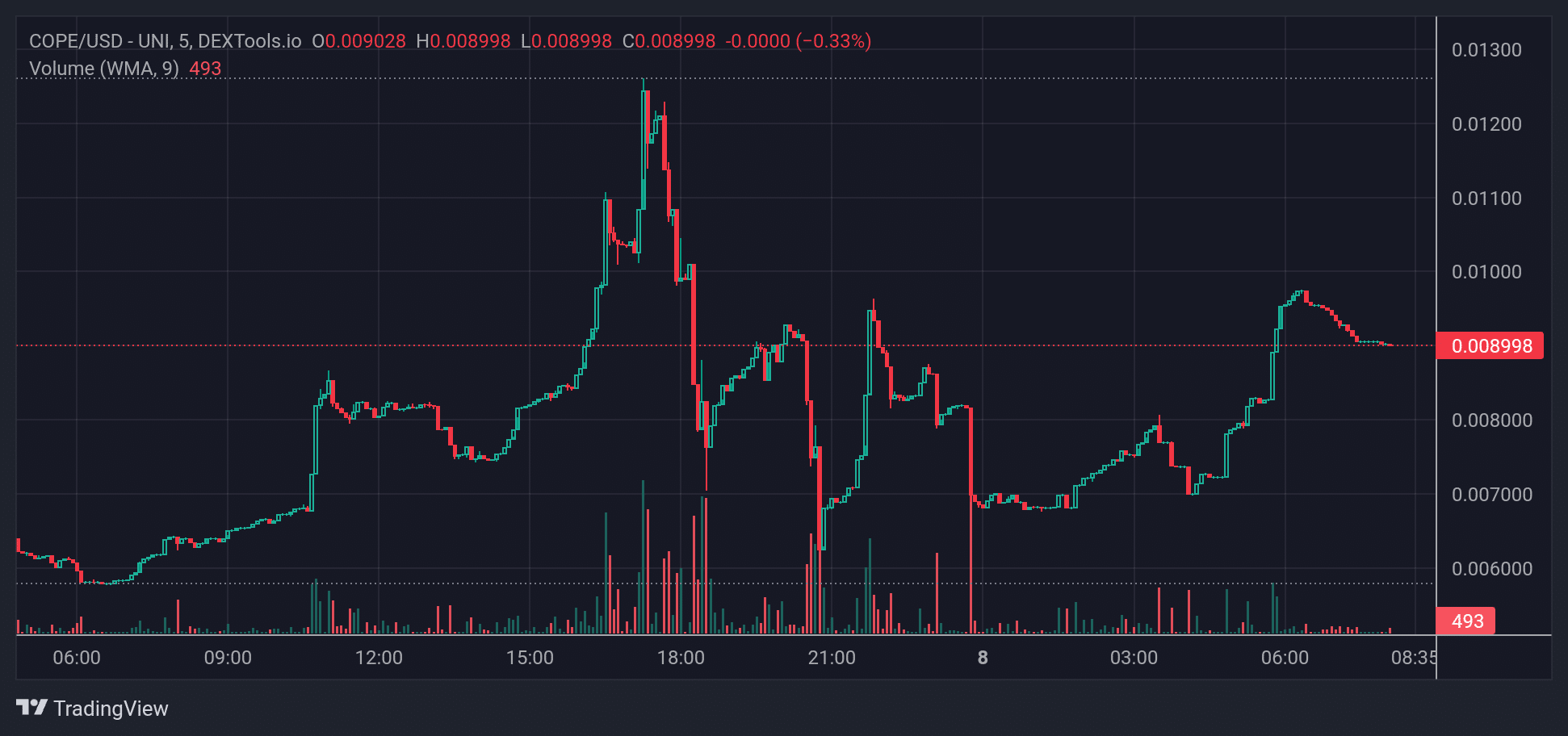 COPE_Price Chart