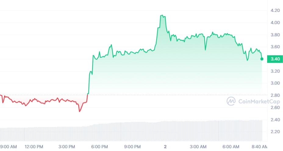 CORE Price Chart