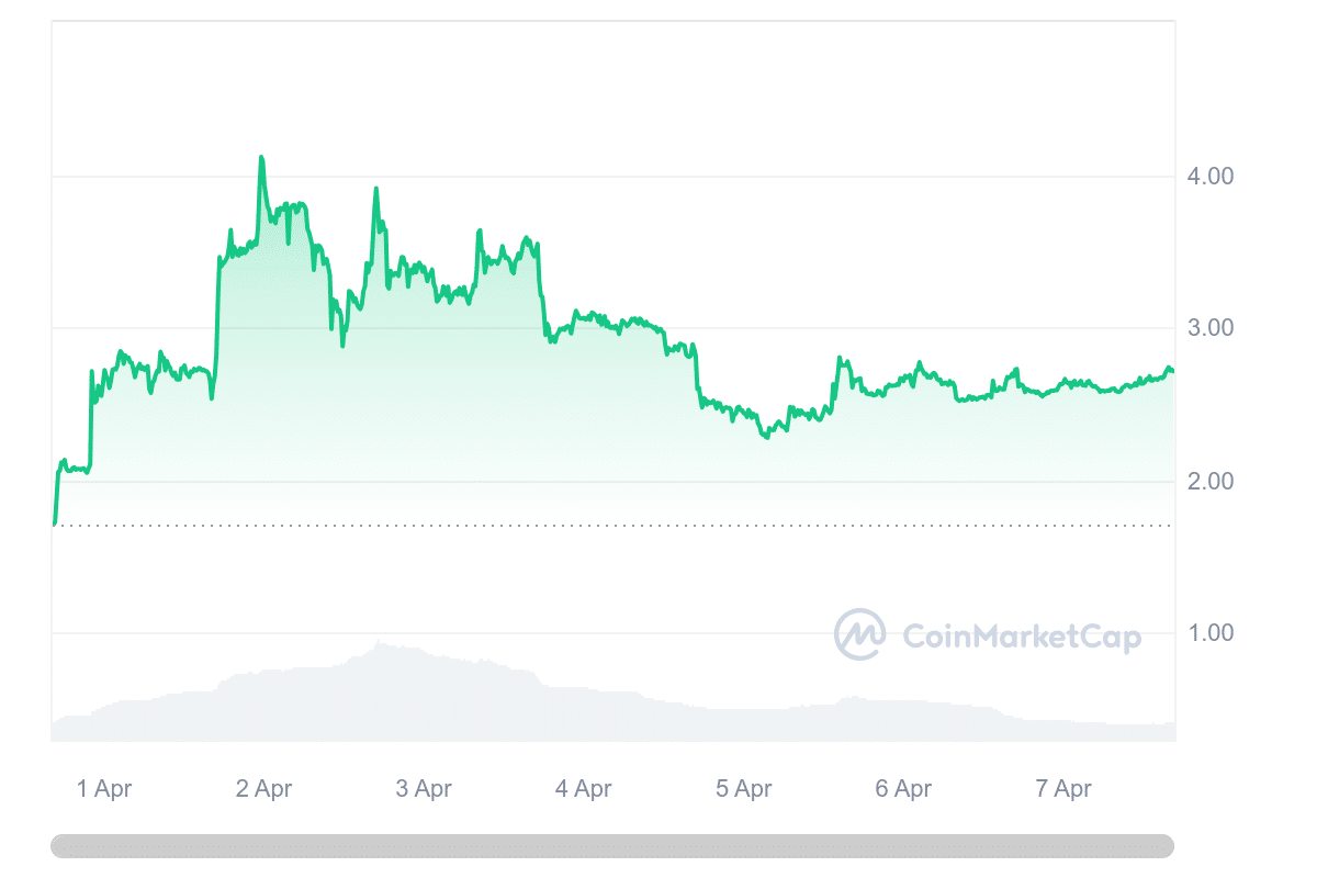 CORE price chart